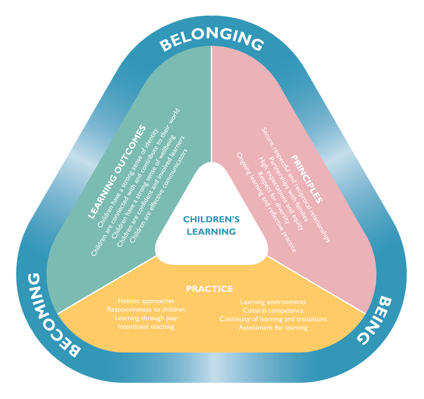 EYLF framework at Petrie Childcare